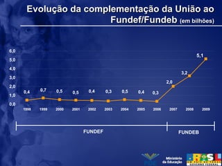 Evolução da complementação da União aoEvolução da complementação da União ao
Fundef/FundebFundef/Fundeb (em bilhões)(em bilhões)
FUNDEF FUNDEB
3,2
2,0
0,30,40,50,30,40,50,50,70,4
5,1
0,0
1,0
2,0
3,0
4,0
5,0
6,0
1998 1999 2000 2001 2002 2003 2004 2005 2006 2007 2008 2009
 
