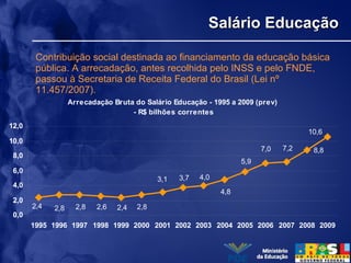 Salário EducaçãoSalário Educação
Arrecadação Bruta do Salário Educação - 1995 a 2009 (prev)
- R$ bilhões correntes
4,8
5,9
7,0 7,2 8,8
10,6
4,03,73,1
2,82,42,62,82,82,4
0,0
2,0
4,0
6,0
8,0
10,0
12,0
1995 1996 1997 1998 1999 2000 2001 2002 2003 2004 2005 2006 2007 2008 2009
Contribuição social destinada ao financiamento da educação básica
pública. A arrecadação, antes recolhida pelo INSS e pelo FNDE,
passou à Secretaria de Receita Federal do Brasil (Lei nº
11.457/2007).
 