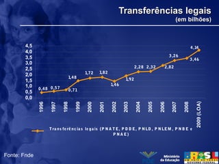 Transferências legaisTransferências legais
(em bilhões)(em bilhões)
Fonte: Fnde
0,48 0,57
0,71
1,48
1,72 1,82
1,46
1,92
2,28 2,32 2,82
3,26
3,46
4,14
0,0
0,5
1,0
1,5
2,0
2,5
3,0
3,5
4,0
4,5
1996
1997
1998
1999
2000
2001
2002
2003
2004
2005
2006
2007
2008
2009(LOA)
T ra ns fe rê nc ia s le ga is (P N A T E, P D D E, P N LD , P N LEM , P N B E e
P N A E)
 