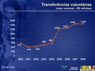 Transferências voluntáriasTransferências voluntárias
(valor nominal – R$ milhões)(valor nominal – R$ milhões)
Fonte: Fnde
14481445
1257
1240
562
496
424410
574
0
200
400
600
800
1000
1200
1400
1600
2000 2001 2002 2003 2004 2005 2006 2007 2008
 