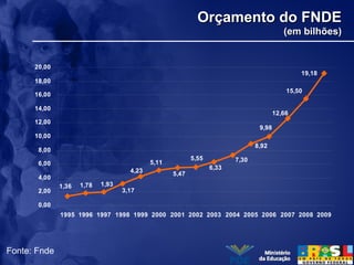 Orçamento do FNDEOrçamento do FNDE
(em bilhões)(em bilhões)
Fonte: Fnde
19,18
15,50
12,66
9,98
8,92
7,30
6,33
5,55
5,47
5,11
4,23
3,17
1,931,781,36
0,00
2,00
4,00
6,00
8,00
10,00
12,00
14,00
16,00
18,00
20,00
1995 1996 1997 1998 1999 2000 2001 2002 2003 2004 2005 2006 2007 2008 2009
 