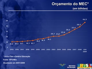 Orçamento do MEC*Orçamento do MEC*
(em bilhões)(em bilhões)
* Inclui Fies e Salário Educação
Fonte: SPO/Mec
Atualizado em 29/01/2009
4 6 ,9
2 3 ,6
2 8 ,2
3 3 ,4
3 8 ,5
2 1,22 0 ,7
19 ,1
16 ,5
15,2
12 ,712 ,111,110 ,610 ,5
0
10
2 0
3 0
4 0
5 0
19 9 5 19 96 19 9 7 19 9 8 19 9 9 2 0 0 0 2 0 0 1 2 0 0 2 2 00 3 2 0 04 2 0 0 5 20 0 6 2 0 0 7 20 0 8 LO A
2 0 0 9
 