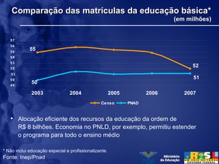 Comparação das matrículas da educação básica*Comparação das matrículas da educação básica*
(em milhões)(em milhões)
• Alocação eficiente dos recursos da educação da ordem de
R$ 8 bilhões. Economia no PNLD, por exemplo, permitiu estender
o programa para todo o ensino médio
* Não inclui educação especial e profissionalizante.
Fonte: Inep/Pnad
52
55
51
5049
50
51
52
53
54
55
56
57
2003 2004 2005 2006 2007
Censo PNAD
 