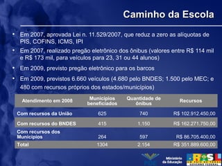 Caminho da EscolaCaminho da Escola
• Em 2007, aprovada Lei n. 11.529/2007, que reduz a zero as alíquotas de
PIS, COFINS, ICMS, IPI
• Em 2007, realizado pregão eletrônico dos ônibus (valores entre R$ 114 mil
e R$ 173 mil, para veículos para 23, 31 ou 44 alunos)
• Em 2009, previsto pregão eletrônico para os barcos
• Em 2009, previstos 6.660 veículos (4.680 pelo BNDES; 1.500 pelo MEC; e
480 com recursos próprios dos estados/municípios)
Atendimento em 2008 Municípios
beneficiados
Quantidade de
ônibus
Recursos
Com recursos da União 625 740 R$ 102.912.450,00
Com recursos do BNDES 415 1.150 R$ 162.271.750,00
Com recursos dos
Municípios 264 597 R$ 86.705.400,00
Total 1304 2.154 R$ 351.889.600,00
 