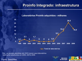 Proinfo Integrado: infraestruturaProinfo Integrado: infraestrutura
Laboratórios Proinfo adquiridos - milhares
9,5
00,1
3,1 1,7
0 0 0 0,5
15,0
26,0
18,0
0
5
10
15
20
25
30
1998 1999 2000 2001 2002 2003 2004 2005 2006 2007 2008 2009
Total de laboratórios
Obs.: as escolas atendidas até 2005 tiveram seus laboratórios
totalmente substituídos em 2006, 2007e 2008.
Fonte: Seed/Mec
 