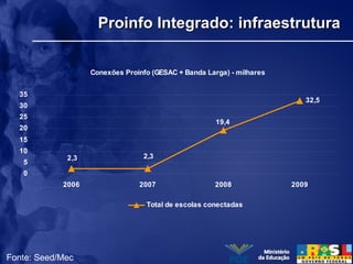 Proinfo Integrado: infraestruturaProinfo Integrado: infraestrutura
Conexões Proinfo (GESAC + Banda Larga) - milhares
32,5
19,4
2,32,3
0
5
10
15
20
25
30
35
2006 2007 2008 2009
Total de escolas conectadas
Fonte: Seed/Mec
 