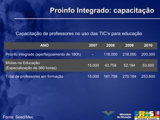 ANO 2007 2008 2009 2010
Proinfo integrado (aperfeiçoamento de 180h) - 118.000 218.000 200.000
Mídias na Educação
(Especialização de 360 horas)
15.000 43.758 52.184 53.600
Total de professores em formação 15.000 161.758 270.184 253.600
Proinfo Integrado: capacitaçãoProinfo Integrado: capacitação
Capacitação de professores no uso das TIC’s para educação
Fonte: Seed/Mec
 