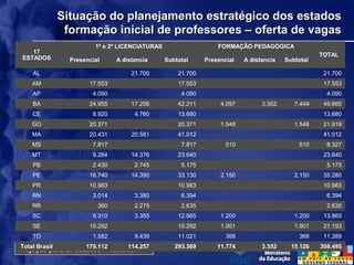 Projeção para 27 estados = 489.963
17
ESTADOS
1ª e 2ª LICENCIATURAS FORMAÇÃO PEDAGÓGICA
TOTAL
Presencial A distancia Subtotal Presencial A distancia Subtotal
AL 21.700 21.700 21.700
AM 17.553 17.553 17.553
AP 4.090 4.090 4.090
BA 24.955 17.256 42.211 4.097 3.352 7.449 49.660
CE 8.920 4.760 13.680 13.680
GO 20.371 20.371 1.548 1.548 21.919
MA 20.431 20.581 41.012 41.012
MS 7.817 7.817 510 510 8.327
MT 9.264 14.376 23.640 23.640
PB 2.430 2.745 5.175 5.175
PE 18.740 14.390 33.130 2.150 2.150 35.280
PR 10.983 10.983 10.983
RN 3.014 3.380 6.394 6.394
RR 360 2.275 2.635 2.635
SC 9.310 3.355 12.665 1.200 1.200 13.865
SE 19.292 19.292 1.901 1.901 21.193
TO 1.582 9.439 11.021 368 368 11.389
Total Brasil 179.112 114.257 293.369 11.774 3.352 15.126 308.495
Situação do planejamento estratégico dos estadosSituação do planejamento estratégico dos estados
formação inicial de professores – oferta de vagasformação inicial de professores – oferta de vagas
 