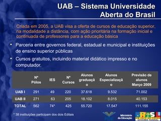 UAB – Sistema UniversidadeUAB – Sistema Universidade
Aberta do BrasilAberta do Brasil
• Parceria entre governos federal, estadual e municipal e instituições
de ensino superior públicas
• Cursos gratuitos, incluindo material didático impresso e no
computador.
Nº
Pólos
IES
Nº
Cursos
Alunos
graduaçã
o
Alunos
Especializaçã
o
Previsão de
alunos
Março 2009
UAB I 291 49 220 37.618 9.532 71.002
UAB II 271 63 205 18.102 8.015 40.153
TOTAL 562 74* 425 55.720 17.547 111.155
* 38 instituições participam dos dois Editais
Criada em 2005, a UAB visa a oferta de cursos de educação superior,
na modalidade a distância, com ação prioritária na formação inicial e
continuada de professores para a educação básica
 