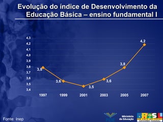 3,8
3,6
3,5
3,6
4,2
3,8
3,4
3,5
3,6
3,7
3,8
3,9
4,0
4,1
4,2
4,3
1997 1999 2001 2003 2005 2007
Fonte: Inep
Evolução do índice de Desenvolvimento daEvolução do índice de Desenvolvimento da
Educação Básica – ensino fundamental IEducação Básica – ensino fundamental I
 