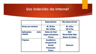 Dependentes Não-dependentes
Horas por semana M: 38,5hs
SD: 8.04hs
M: 4,9hs
SD:4,7hs
Aplicações mais
usadas
Salas de Chat
Jogos interativos
Fórum
Mail
World Wide Web
Bases de dados
Prejuízo Acadêmico
Ocupacional
Social
Financeiro
Físico
Nenhum
Uso indevido da Internet
 