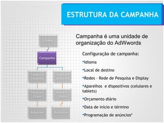 Configuração de campanha:
Idioma
Local de destino
Redes – Rede de Pesquisa e Display
Aparelhos e dispositivos (celulares e
tablets)
Orçamento diário
Data de início e término
Programação de anúncios*
ESTRUTURA DA CAMPANHA
Campanha é uma unidade de
organização do AdWwords
 