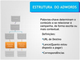 Definições:
URL de Destino
Lance(Quanto estou
disposto a pagar)
Correspondências
ESTRUTURA DO ADWORDS
Palavras-chave determinam o
conteúdo a se relacionar à
campanha, de forma escrita ou
mais contextual.
 