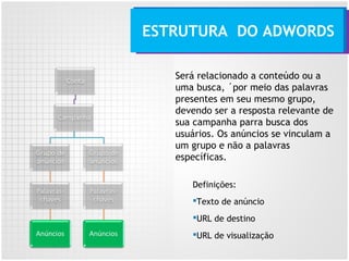 Será relacionado a conteúdo ou a
uma busca, ´por meio das palavras
presentes em seu mesmo grupo,
devendo ser a resposta relevante de
sua campanha parra busca dos
usuários. Os anúncios se vinculam a
um grupo e não a palavras
específicas.
ESTRUTURA DO ADWORDS
Definições:
Texto de anúncio
URL de destino
URL de visualização
 