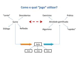 Como e qual “jogo” utilizar?
Game Atividade gamificada
Diálogo Reflexão
Descobertas“Lento” Exercícios Prática
Algoritmo “rapidez”
Aula
Aula Aula Aula
 