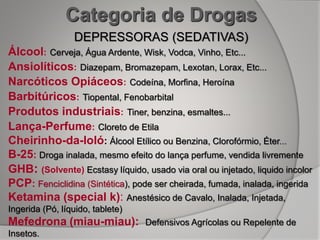 Categoria de Drogas
Álcool: Cerveja, Água Ardente, Wisk, Vodca, Vinho, Etc...
Ansiolíticos: Diazepam, Bromazepam, Lexotan, Lorax, Etc...
Narcóticos Opiáceos: Codeína, Morfina, Heroína
Barbitúricos: Tiopental, Fenobarbital
Produtos industriais: Tiner, benzina, esmaltes...
Lança-Perfume: Cloreto de Etila
Cheirinho-da-loló: Álcool Etílico ou Benzina, Clorofórmio, Éter...
B-25: Droga inalada, mesmo efeito do lança perfume, vendida livremente
GHB: (Solvente) Ecstasy líquido, usado via oral ou injetado, liquido incolor
PCP: Fenciclidina (Sintética), pode ser cheirada, fumada, inalada, ingerida
Ketamina (special k): Anestésico de Cavalo, Inalada, Injetada,
Ingerida (Pó, líquido, tablete)
Mefedrona (miau-miau): Defensivos Agrícolas ou Repelente de
Insetos.
DEPRESSORAS (SEDATIVAS)
 