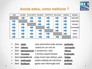 Aonde estou, como melhorar ?
VISÃO VALORES PLANEJAMENTO RECURSOS COMPETÊNCIA MOTIVAÇÃO FEEDBACK MUDANÇA
CONFUSÃO
CORRUPÇÃO
DIFUSÃO
FRUSTRAÇÃO
FADIGA
APATIA
DUVIDA
 Sem visão para administrar pode semear confusão.
 Sem valores, estará em um mar de corrupção.
 Sem planejamento o condomínio será difuso.
 Sem recursos o Síndico experimentara frustração.
 Sem competência exige muito mais esforço, gera fadiga
 Sem motivação estará rodeado de indivíduos apáticos.
 Sem feedback gestor sem informação terá duvidas.
 
