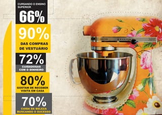 CURSANDO O ENSINO
SUPERIOR

66%

90%
DAS COMPRAS
DE VESTUÁRIO

72%
CUIDADOSAS
COM O DINHEIRO

80%

GOSTAM DE RECEBER
VISITA EM CASA

70%

CUIDA DA BELEZA
BUSCANDO O SUCESSO

 