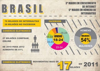 BRASIL
76 MILHOES DE INTERNAUTAS

3º MAIOR EM CRESCIMENTO
DE INTERNET
5º MAIOR EM NÚMERO DE
INTERNAUTAS
FACEBOOK

38 MILHÕES NO FACEBOOK
COMÉRCIO ELETRONICO
27 MILHÕES COMPRAM
ONLINE
DE 2010 PARA 2012
AUMENTO DE 61%

COMÉRCIO ELETRONICO

HOMENS

18-24

45-54 JOVENS

MULHERES

54%

18-24

35-44

MULHERES

25-34

17

MOVIMENTOU MAIS DE

EM

BILHÕES

2011

 