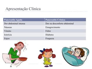 Apresentação Clínica
Pancreatite Aguda

Pancreatite Crônica

Dor abdominal intensa

Dor ou desconforto abdominal

Náuseas

Emagrecimento

Vômito

Febre

Icterícia

Diabetes

Enjoo

Fraqueza

 