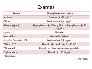 Exames
Exame Alteração na Pancreatite
Amilase Elevado (> 220 u/L) *
Cálcio Diminuído (< 8,4 mg/dL)
Glicose (jejum) Hiperglicemia (> 100 mg/dL) ou Hipoglicemia (< 70
mg/dL)
Lipase Elevada *
Neutrófilos Neutrofilia (>80%)
Proteína C-reativa (PCR) Diminuída (< 0,8 mg/dL)
TGO ou AST Elevado (M: > 38 U/L; F: > 32 U/L)
TGP ou ALT Elevado em Pancreatite de origem biliar
Triglicerídeos Elevado (>150 Mg/dL)
* Fase aguda
LEÃO; 2010.
 