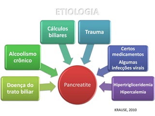 PancreatiteDoença do
trato biliar
Alcoolismo
crônico
Cálculos
biliares
Trauma
Certos
medicamentos
Algumas
infecções virais
Hipertrigliceridemia
Hipercalemia
KRAUSE, 2010
 