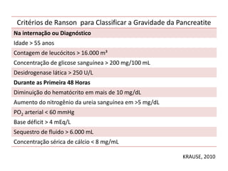 Critérios de Ranson para Classificar a Gravidade da Pancreatite
Na internação ou Diagnóstico
Idade > 55 anos
Contagem de leucócitos > 16.000 m³
Concentração de glicose sanguínea > 200 mg/100 mL
Desidrogenase lática > 250 U/L
Durante as Primeira 48 Horas
Diminuição do hematócrito em mais de 10 mg/dL
Aumento do nitrogênio da ureia sanguínea em >5 mg/dL
PO2 arterial < 60 mmHg
Base déficit > 4 mEq/L
Sequestro de fluido > 6.000 mL
Concentração sérica de cálcio < 8 mg/mL
KRAUSE, 2010
 