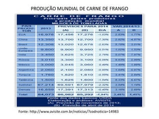 PRODUÇÃO MUNDIAL DE CARNE DE FRANGO
Fonte: http://www.avisite.com.br/noticias/?codnoticia=14983
 