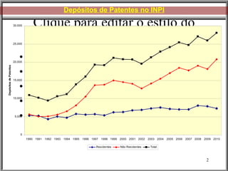 Depósitos de Patentes no INPI ** Fonte: INPI 