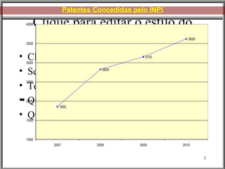 Patentes Concedidas pelo INPI ** Fonte: INPI 