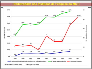 Produtividade nos Institutos de Pesquisa do MCTI ** Fonte: SCUP 