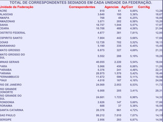 TOTAL DE CORRESPONDENTES SEDIADOS EM CADA UNIDADE DA FEDERAÇÃO.
Unidade da Federação Correspondentes Agencias Ag/Corr Corr/Ag
ACRE 810 61 8,00% 13,28
ALAGOAS 3.640 195 5,36% 18,67
AMAPA 768 48 6,25% 16,00
AMAZONAS 3.071 202 6,58% 15,20
BAHIA 18.757 1.044 5,57% 17,97
CEARA 10.708 488 4,56% 21,94
DISTRITO FEDERAL 4.877 381 7,81% 12,80
ESPIRITO SANTO 7.804 442 5,66% 17,66
GOIAS 12.728 702 5,52% 18,13
MARANHAO 5.190 335 6,45% 15,49
MATO GROSSO 6.975 327 4,69% 21,33
MATO GROSSO DO
SUL
5.552 288 5,19% 19,28
MINAS GERAIS 40.055 2.220 5,54% 18,04
PARA 5.066 450 8,88% 11,26
PARAIBA 5.376 241 4,48% 22,31
PARANA 28.975 1.570 5,42% 18,46
PERNAMBUCO 11.672 596 5,11% 19,58
PIAUI 4.018 167 4,16% 24,06
RIO DE JANEIRO 24.069 2.053 8,53% 11,72
RIO GRANDE
DONORTE
6.008 205 3,41% 29,31
RIO GRANDE DO
SUL
24.681 1.723 6,98% 14,32
RONDONIA 2.626 147 5,60% 17,86
RORAIMA 688 37 5,38% 18,59
SANTA CATARINA 20.378 961 4,72% 21,20
SAO PAULO 99.212 7.010 7,07% 14,15
SERGIPE 2.956 203 6,87% 14,56
 