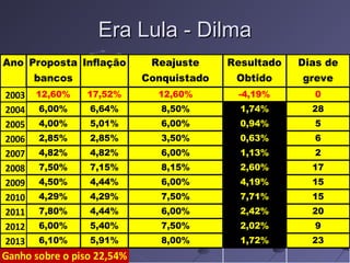 Era Lula - DilmaEra Lula - Dilma
Ano Proposta
bancos
Inflação Reajuste
Conquistado
Resultado
Obtido
Dias de
greve
2003 12,60% 17,52% 12,60% -4,19% 0
2004 6,00% 6,64% 8,50% 1,74% 28
2005 4,00% 5,01% 6,00% 0,94% 5
2006 2,85% 2,85% 3,50% 0,63% 6
2007 4,82% 4,82% 6,00% 1,13% 2
2008 7,50% 7,15% 8,15% 2,60% 17
2009 4,50% 4,44% 6,00% 4,19% 15
2010 4,29% 4,29% 7,50% 7,71% 15
2011 7,80% 4,44% 6,00% 2,42% 20
2012 6,00% 5,40% 7,50% 2,02% 9
2013 6,10% 5,91% 8,00% 1,72% 23
Ganho sobre o piso 22,54%
 