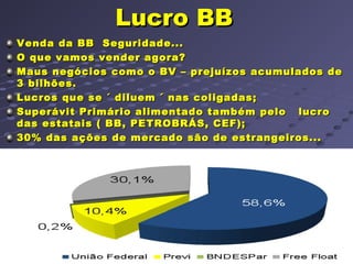 Lucro BBLucro BB
Venda da BB Seguridade...Venda da BB Seguridade...
O que vamos vender agora?O que vamos vender agora?
Maus negócios como o BV – prejuízos acumulados deMaus negócios como o BV – prejuízos acumulados de
3 bilhões.3 bilhões.
Lucros que se ´ diluem ´ nas coligadas;Lucros que se ´ diluem ´ nas coligadas;
Superávit Primário alimentado também pelo lucroSuperávit Primário alimentado também pelo lucro
das estatais ( BB, PETROBRÁS, CEF);das estatais ( BB, PETROBRÁS, CEF);
30% das ações de mercado são de estrangeiros...30% das ações de mercado são de estrangeiros...
II
 
