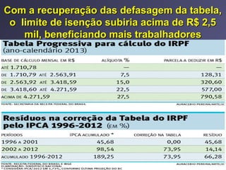 Com a recuperação das defasagem da tabela,Com a recuperação das defasagem da tabela,
o limite de isenção subiria acima de R$ 2,5o limite de isenção subiria acima de R$ 2,5
mil, beneficiando mais trabalhadoresmil, beneficiando mais trabalhadores
 
