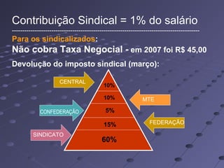 Contribuição Sindical = 1% do salário
------------------------------------------------------------------------------------------
Para os sindicalizados:
Não cobra Taxa Negocial - em 2007 foi R$ 45,00
Devolução do imposto sindical (março):
60%
15%
5%
10%
SINDICATO
FEDERAÇÃO
CONFEDERAÇÃO
MTE
CENTRAL
10%
 