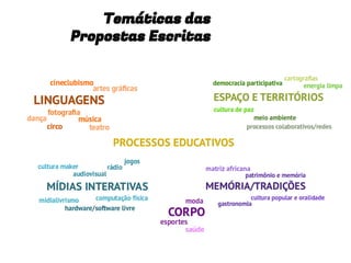 Temáticas das
Propostas Escritas
 