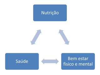 Nutrição
Bem estar
fisico e mental
Saúde
 