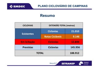 Resumo
CICLOVIAS EXTENSÃO TOTAL (metros)
Existentes
Ciclovias 21.010
PLANO CICLOVIÁRIO DE CAMPINAS
Existentes
Rotas Cicláveis 9.146
Em licitação Ciclovias 12.800
Previstas Ciclovias 145.956
TOTAL 188.912
Março/2017
 