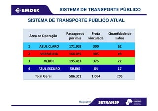 Área de Operação
Passageiros
por mês
Frota
vinculada
Quantidade de
linhas
1 AZUL CLARO 171.938 300 62
2 VERMELHA 168.055 305 49
SISTEMA DE TRANSPORTE PÚBLICO
SISTEMA DE TRANSPORTE PÚBLICO ATUAL
Março/2017
2 VERMELHA 168.055 305 49
3 VERDE 195.493 375 77
4 AZUL ESCURO 50.865 84 17
Total Geral 586.351 1.064 205
 