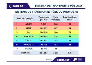 Área de Operação
Passageiros
por mês
Frota
vinculada
Quantidade de
linhas
1 NORTE 9.319 160 29
2 LESTE 109.451 167 24
3 SUL 106.738 160 28
SISTEMA DE TRANSPORTE PÚBLICO
SISTEMA DE TRANSPORTE PÚBLICO PROPOSTO
Março/2017
3 SUL 106.738 160 28
4 SUDOESTE 108.495 174 39
5 OESTE 107.832 155 28
6 NOROESTE 98.578 152 23
77 BRANCA 28.470 43 7
Total Geral 651.883 1.011 178
 