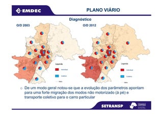 PLANO VIÁRIO
O/D 2003 O/D 2012
Diagnóstico
o De um modo geral notou-se que a evolução dos parâmetros apontam
para uma forte migração dos modos não motorizado (à pé) e
transporte coletivo para o carro particular
Individual
Coletivo
Individual
Coletivo
 
