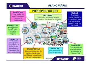PLANO VIÁRIO
PRINCÍPIOS DO DOT
COMPACTAR
Reorganizar
regiões para
encurtar
CONECTAR
Criar redes de
vias e caminhos
densas e
conectadas
MISTURAR
Estimular o uso misto do solo
para reduzir o número de viagens
MUDAR
Promover
mudanças para
incentivar o uso
de transporte
público, à pé ou
bicicleta
Março/2017
encurtar
viagens
ADENSAR
Aumentar a
densidade no
entorno das
estações de
transporte de
alta capacidade
TRANSPORTAR
Oferecer sistemas de
transporte rápidos,
confiáveis, integrados e
de alta capacidade
PEDALAR
Dar prioridade o
uso da bicicleta
CAMINHAR
Criar ambientes
que estimulem
as pessoas a
andar a pé
 