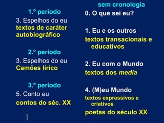 1.º período 3. Espelhos do eu  textos de caráter autobiográfico 2.º período 3. Espelhos do eu  Camões lírico 3.º período 5. Conto eu contos do séc. XX   | sem cronologia 0. O que sei eu?  1. Eu e os outros textos transacionais e educativos 2. Eu com o Mundo textos dos  media 4. (M)eu Mundo textos expressivos e criativos poetas do século XX 