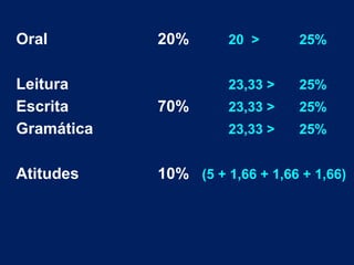 Oral 20% 20 > 25%
Leitura 23,33 > 25%
Escrita 70% 23,33 > 25%
Gramática 23,33 > 25%
Atitudes 10% (5 + 1,66 + 1,66 + 1,66)
 