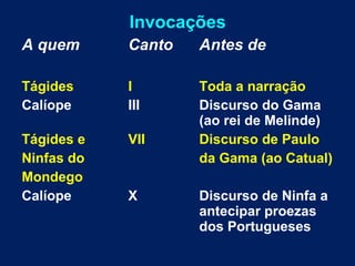 Invocações
A quem Canto Antes de
Tágides I Toda a narração
Calíope III Discurso do Gama
(ao rei de Melinde)
Tágides e VII Discurso de Paulo
Ninfas do da Gama (ao Catual)
Mondego
Calíope X Discurso de Ninfa a
antecipar proezas
dos Portugueses
 