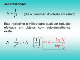 Sejam: N = número de partes em que se divide o objeto; r = coeficiente de redução.                 Dimensão 1                  Dimensão 2                Dimensão 3