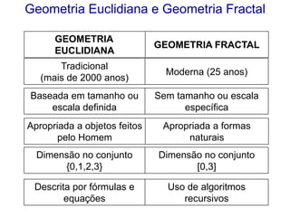 Generalizando:(d é a dimensão do objeto em estudo)Este raciocínio é válido para qualquer redução efetuada em objetos com auto-semelhança exata.