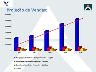 Projeção de Vendas:  