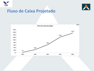 Fluxo de Caixa Projetado 
